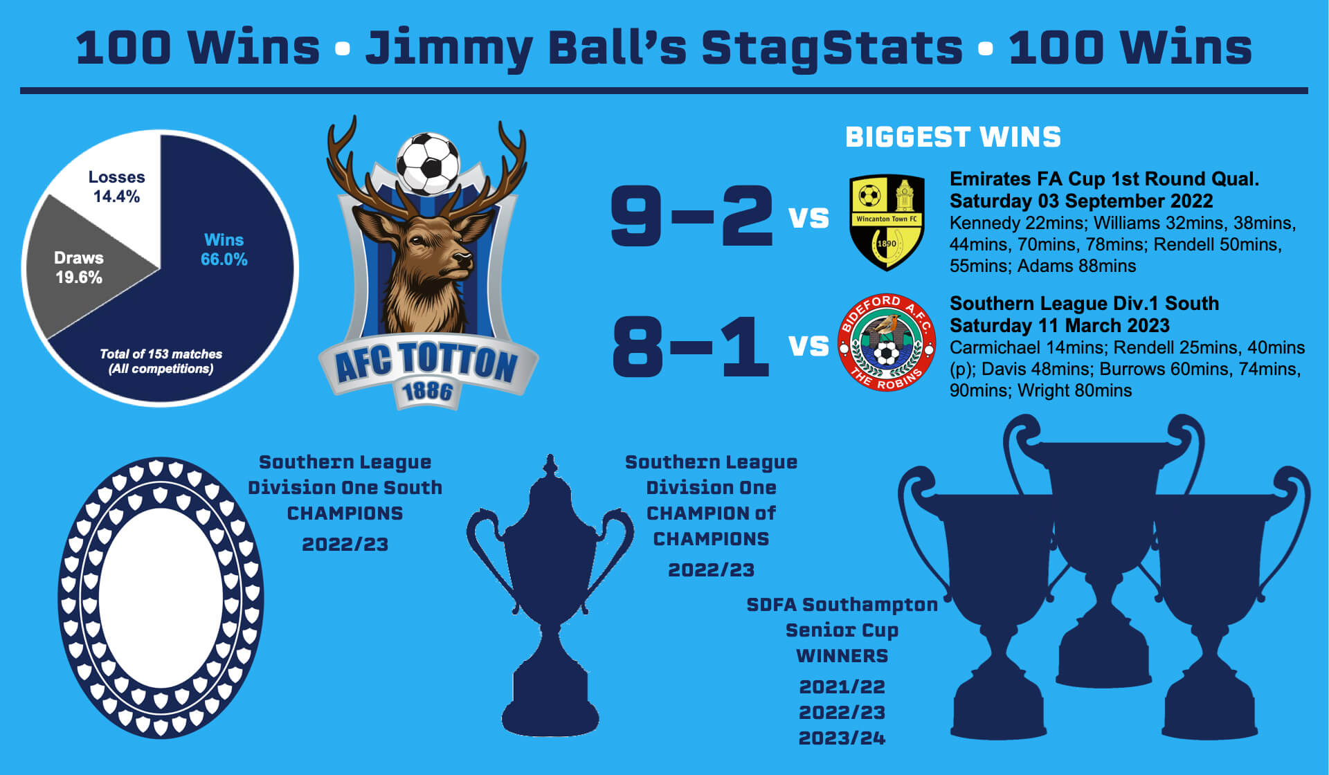 Jimmy Ball_100Matches_Jan2025.jpg